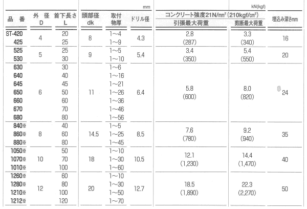ステンレス オールアンカー ST (芯棒打込式)の寸法表