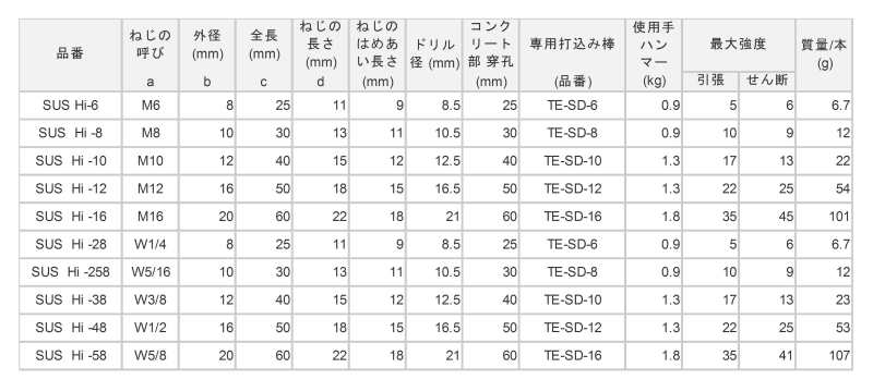 ステンレス ホークヘッドインアンカー (メネジ内部コーン式)(KFC製)の寸法表