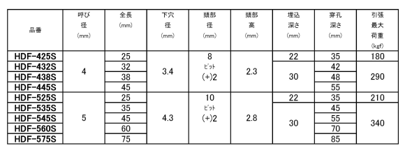 ステンレス SUS410 ハードエッジドライブ(+)皿頭 (コンクリート用ビス)(サンコーテクノ)の寸法表