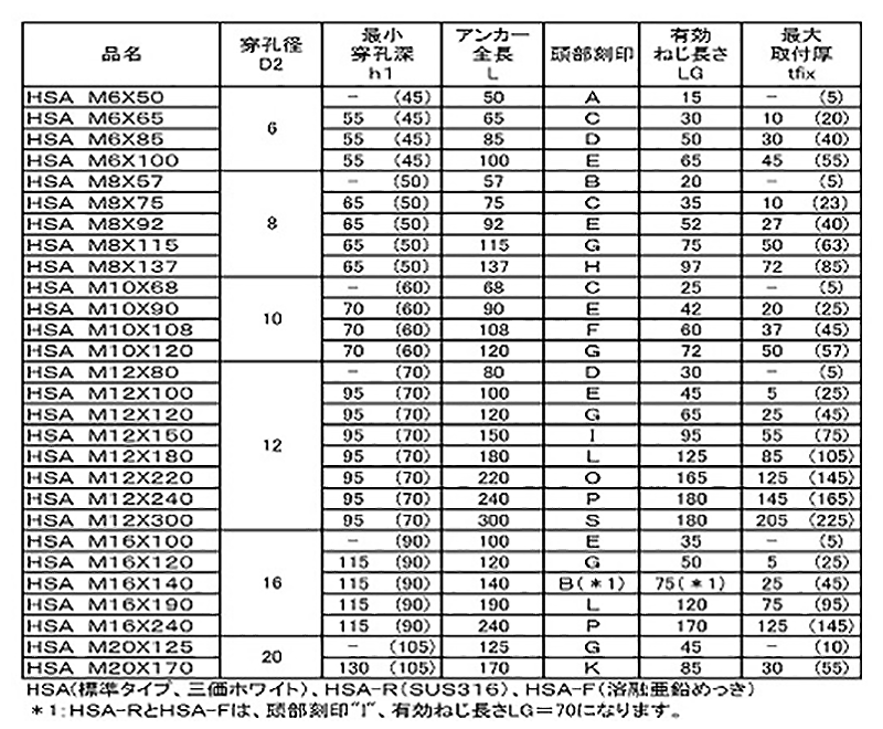 SUS316 ウェッジ式締付方式アンカー(HSA)トルク型アンカー(HILTI)の寸法表