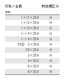 ベッセル ショートビットB33(差込6.35)の寸法表