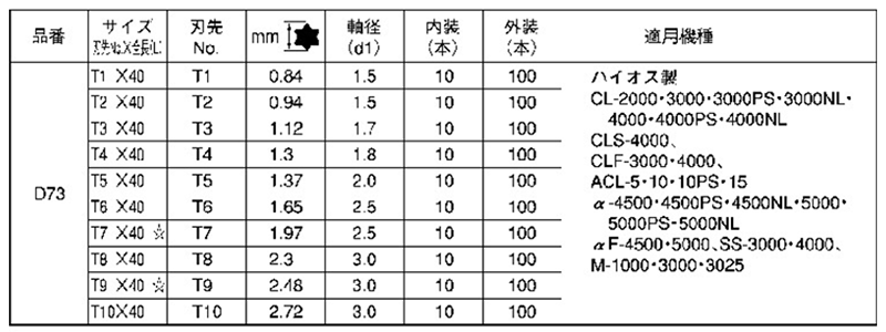 ベッセル TORXビット(D73)(シャンク4mm・トルクスビット)の寸法表