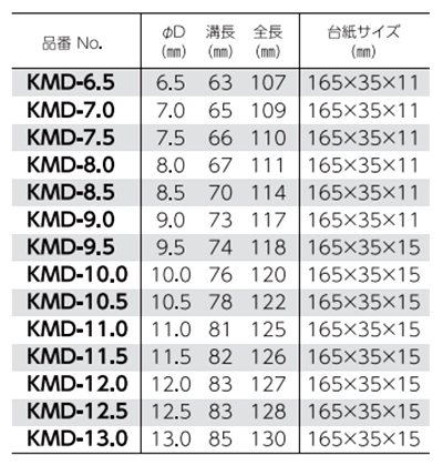 ベッセル ケッサクドリル(六角軸 鉄工用)KMDの寸法表
