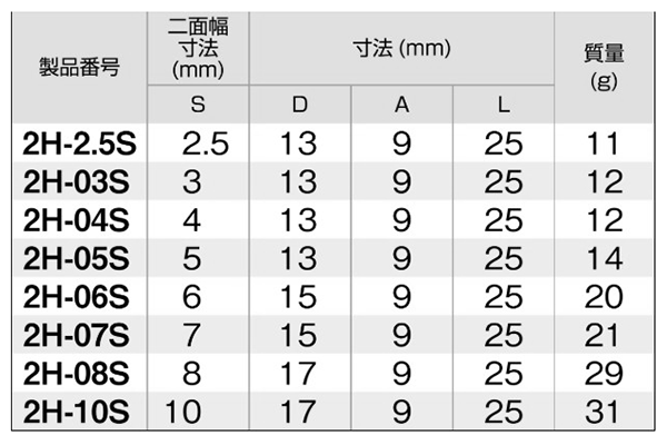 TONE ソケットレンチ用ヘキサゴンソケット(六角穴付きねじ用)(2H)(差込口 6.35mm・1/4)の寸法表