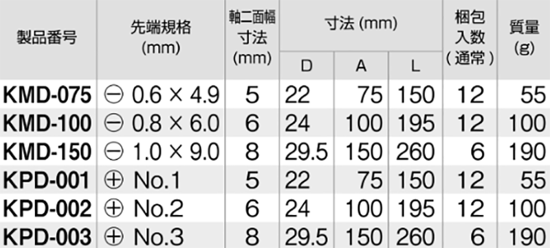 TONE 貫通ドライバー(四角軸/プラスチック柄)(KMD)の寸法表
