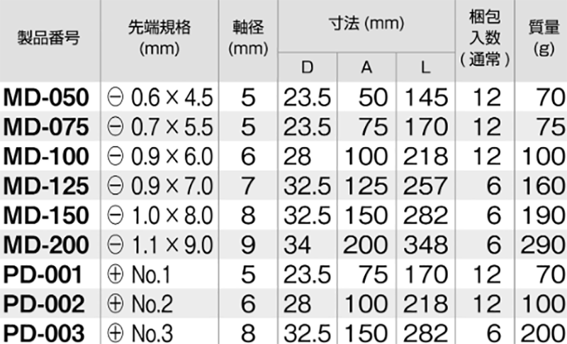 TONE 貫通ドライバー(木柄)(PD)の寸法表