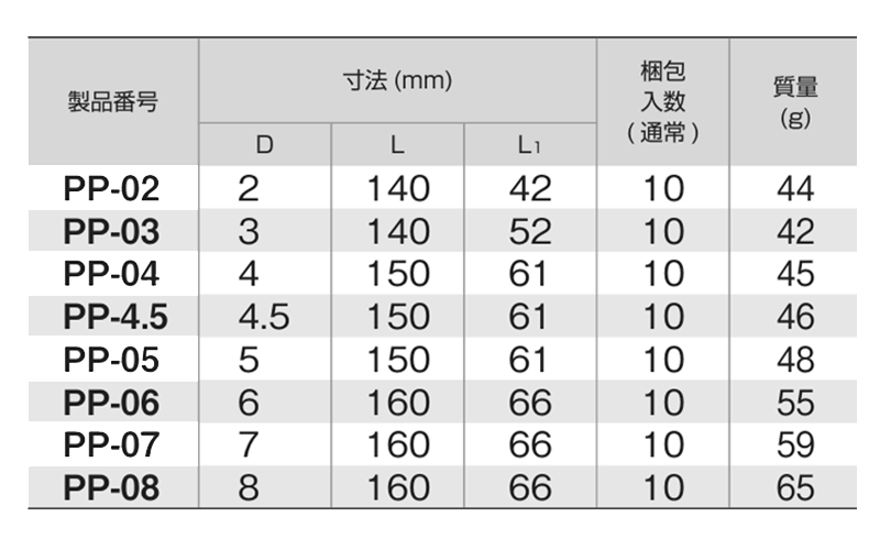 TONE ピンポンチ (PP)(ピン類の抜差し)の寸法表