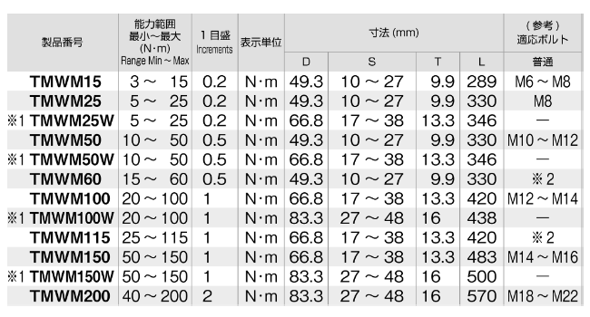 TONE モンキ形トルクレンチ (ダイレクトセットタイプ)(TMWM●)の寸法表