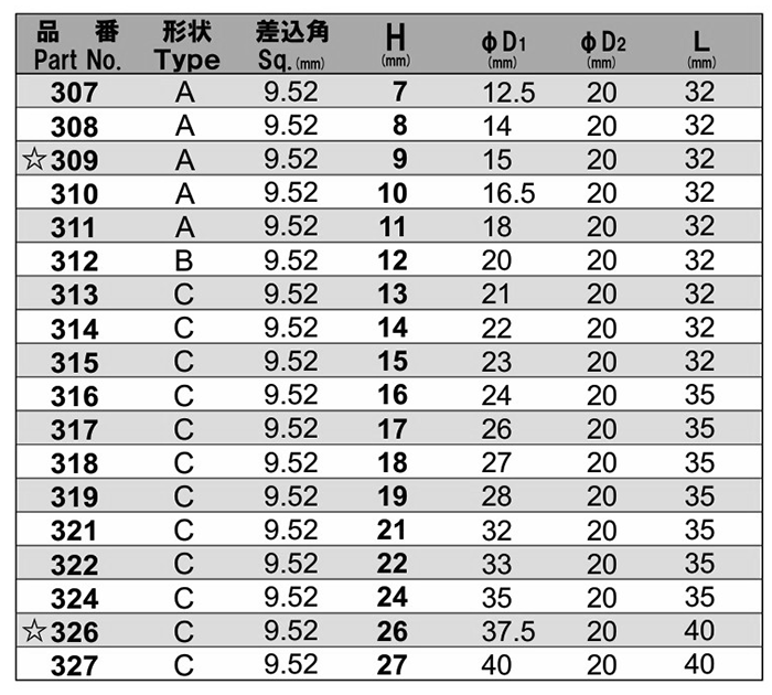 NAC(長堀工業) 6角ソケットショートタイプ (差込角 9.5mm・3/8)の寸法表