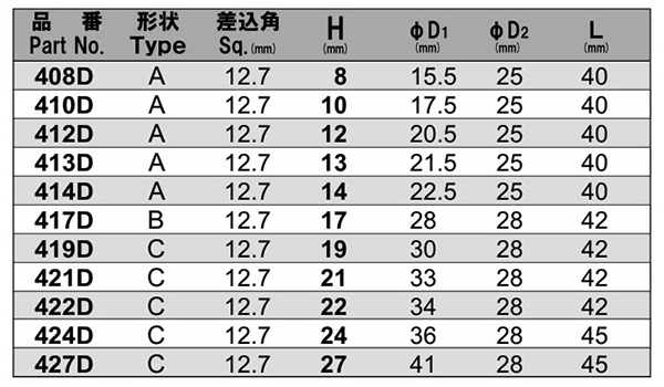 NAC(長堀工業) 12角ソケットショートタイプ (差込角 12.7mm・1/2)の寸法表