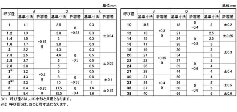 12279円 超目玉 鉄 無電解ニッケル 丸ワッシャー 旧JIS M20用 21.0×40×3.2 小箱