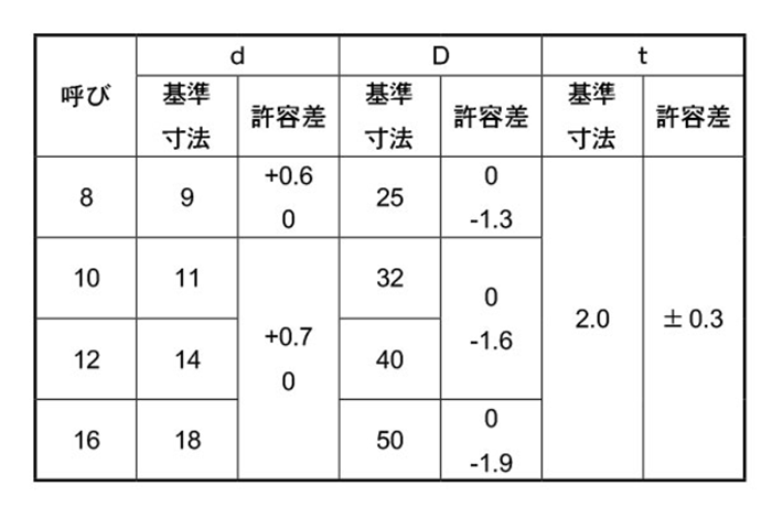 鉄 U字型角座金(馬蹄ライナー)(板厚2.0mm)の寸法表