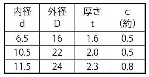 鉄 面取り平座金 (丸ワッシャー) その他サイズの寸法表