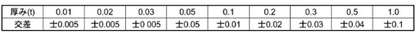 真鍮 シムワッシャー板厚0.5t (内径x外径x厚み/公差)の寸法表