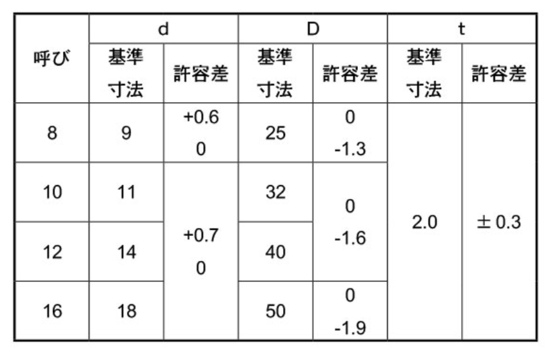 ステンレス U字型角座金(馬蹄ライナー)(板厚2.0mm)の寸法表