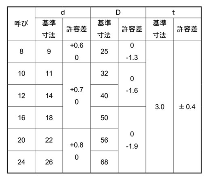 ステンレス U字型角座金(馬蹄ライナー)(板厚3.0mm)の寸法表