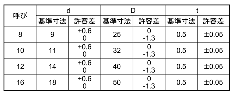 ステンレス U字型角座金(馬蹄ライナー)(板厚0.5mm)の寸法表