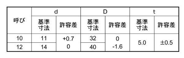 ステンレス U字型角座金(馬蹄ライナー)(板厚5.0mm)の寸法表