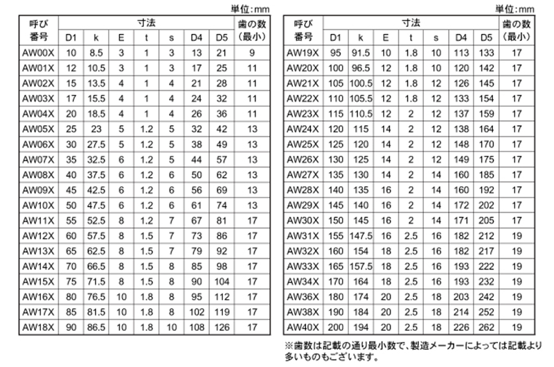 ステンレス ベアリングワッシャー (AW-X)の寸法表