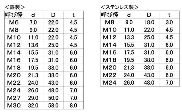 テーパーワッシャー（８度テーパーW(アイビームヨウ M10-8゜ D22 標準(または鉄) ＢＣ(黒クロメート) - 2