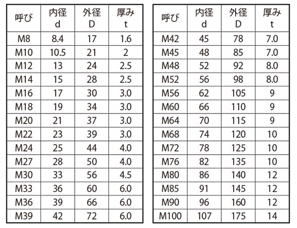 鋼 S45C丸形平座金(ISO規格)(硬度22H品)の寸法表