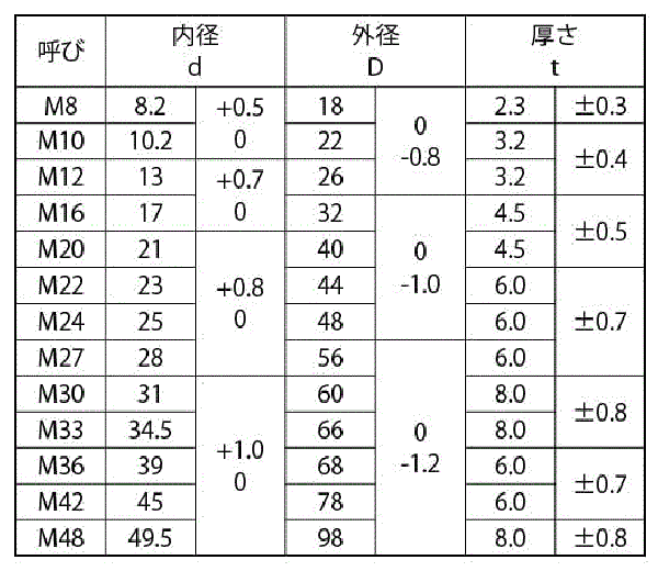 鋼(F35) 高力平座金 (高力六角ハイテン用)の寸法表