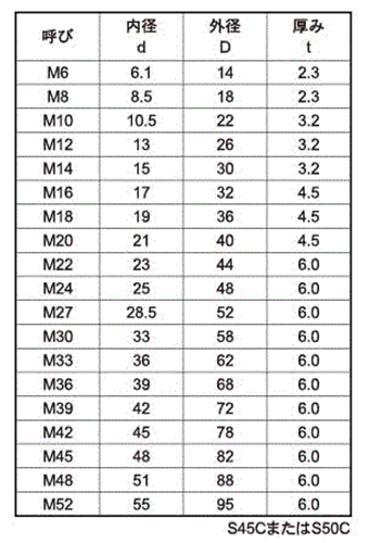 鋼 S45C(H)ハイテンション丸型平座金(焼入り)(JIS規格)の寸法表