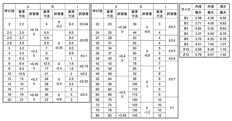 ZAM 鋼 丸形平座金ISO (丸ワッシャー) (高耐食 電蝕防止)の寸法表