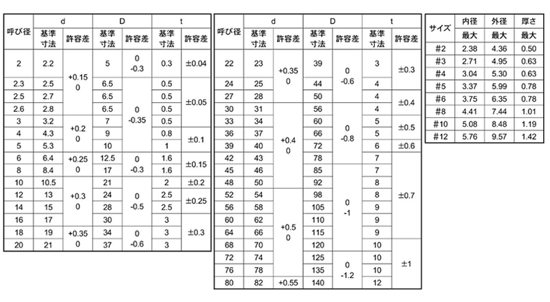 ステンレス SUS304L(極低炭素) 丸型平座金 (丸ワッシャー) ISO (国産品)の寸法表