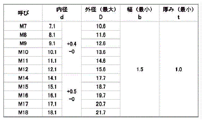 鉄 ばね座金(スプリングワッシャー)(管用ナット用)の寸法表
