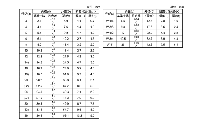 鉄 ばね座金2号 (スプリングワッシャー)(輸入品)の寸法表