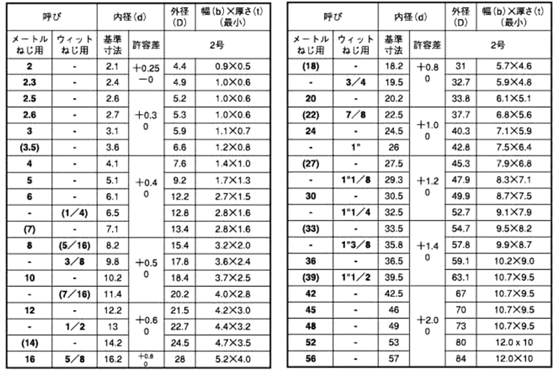 ステンレス ばね座金2号 (スプリングワッシャー)(岸和田製)の寸法表