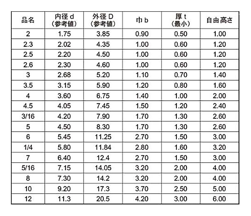 燐青銅(PB) ばね座金 (スプリングワッシャー)(セムス・組込みねじ用)の寸法表