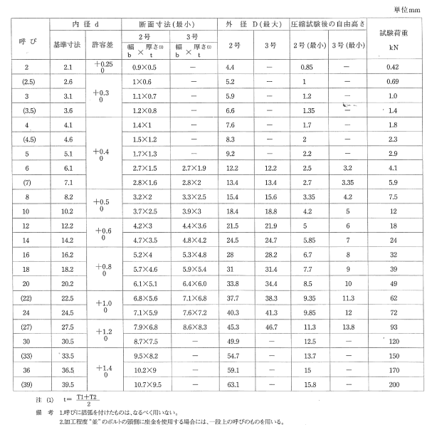 ステンレス SUS316L(A4) ばね座金2号 (スプリングワッシャー)(特殊発條製)の寸法表