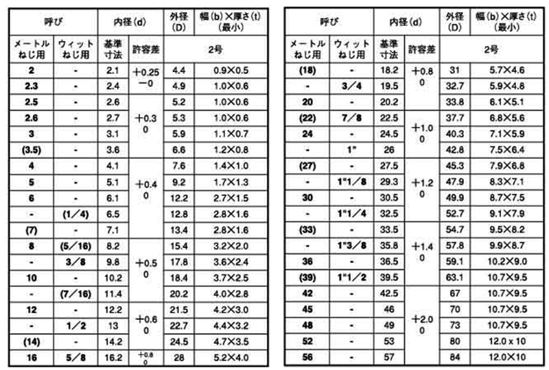 ステンレス SUS316L(A4) ばね座金2号 (スプリングワッシャー)(岸和田製)の寸法表