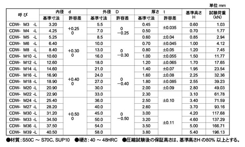 ＭＤＳ皿ばね【70個】MDSｻﾗﾊﾞﾈ 28-1 標準(または鉄) / 生地(または標準)-