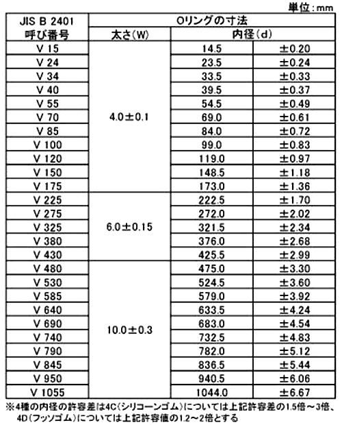 Oリング V(真空フランジ用) 4D-V (武蔵オイルシール工業)の寸法表