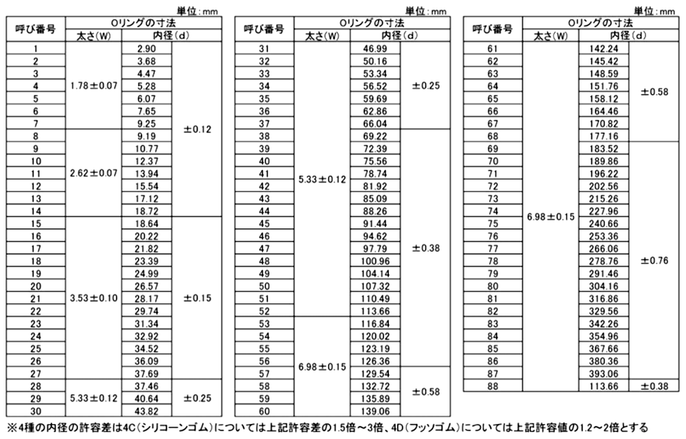航空機用 Oリングガスケット4C-1516(AN6227)(武蔵オイルシール工業)の寸法表