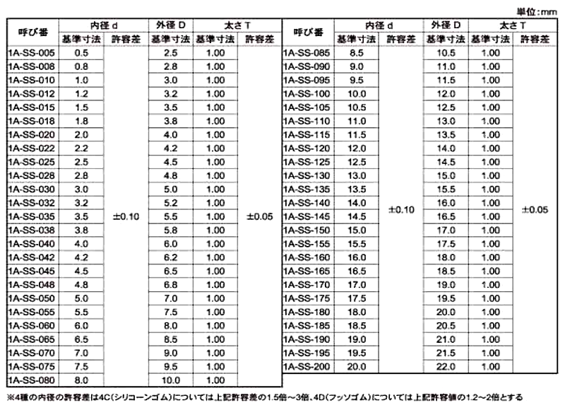 Oリング 1A SS規格 (武蔵オイルシール工業)の寸法表