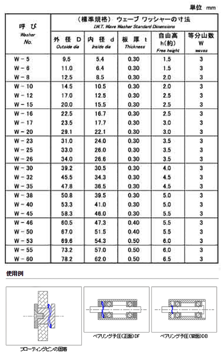 鉄 ウェーブ(波)ワッシャー(IWT磐田規格)の寸法表