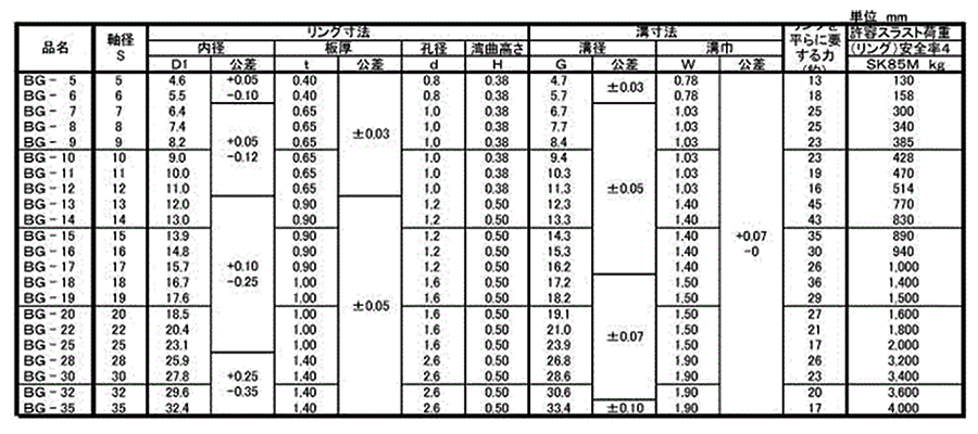 鉄 湾曲BG型リング(軸用)(磐田電工規格製)BG-●●の寸法表