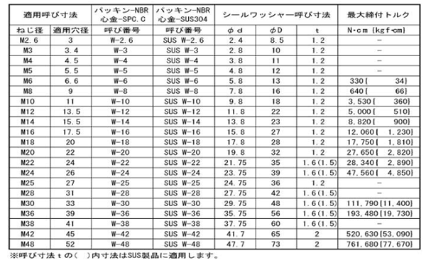 濃いピンク系統 ＳＵＳパッキングＷ 材質(ステンレス) 規格(SM-20) 入数(50) 【パッキングＷ（ＳＭ・フッ素ゴムシリーズ】 