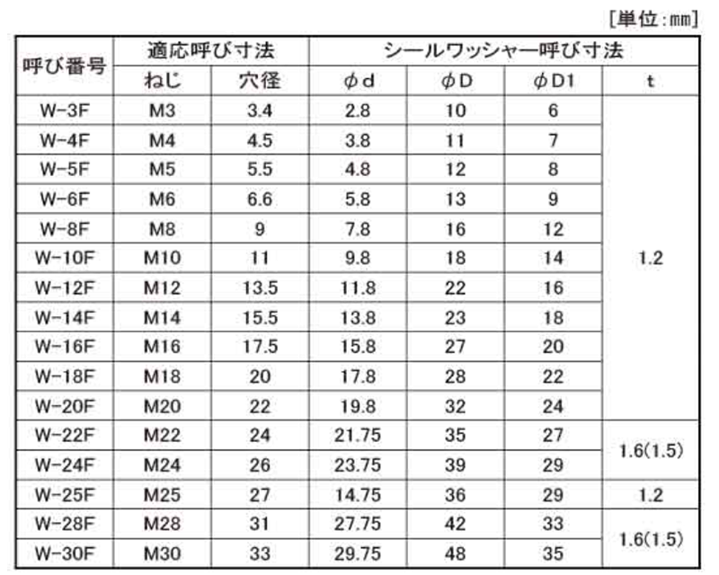 ステンレス シールワッシャー(標準タイプI) SUS W-○○F(フッソ