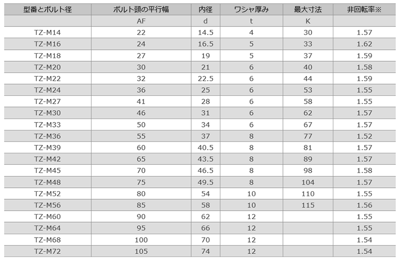 S45C(H) 供回り防止・つれゼロワッシャー (TZ)(日本プララド)の寸法表