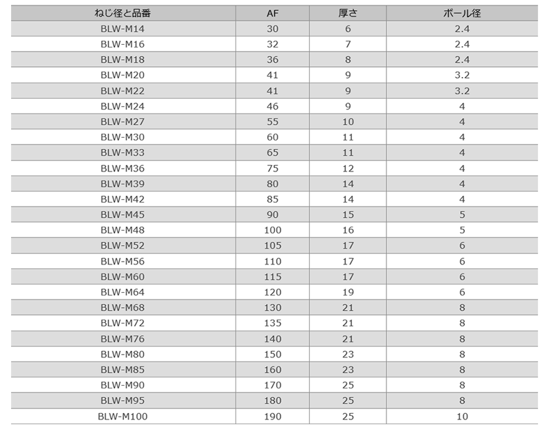 鋼 SCM435(H)ボルロックワシャ (BLW)(緩み止め用)(日本プララド)の寸法表