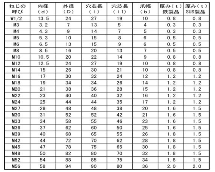 ステンレス SUS329J4L 両舌付き座金 (高濃度塩化物用)の寸法表