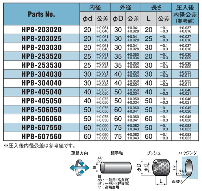 オイレス #500HP SL1 ブッシュ HPBの寸法表