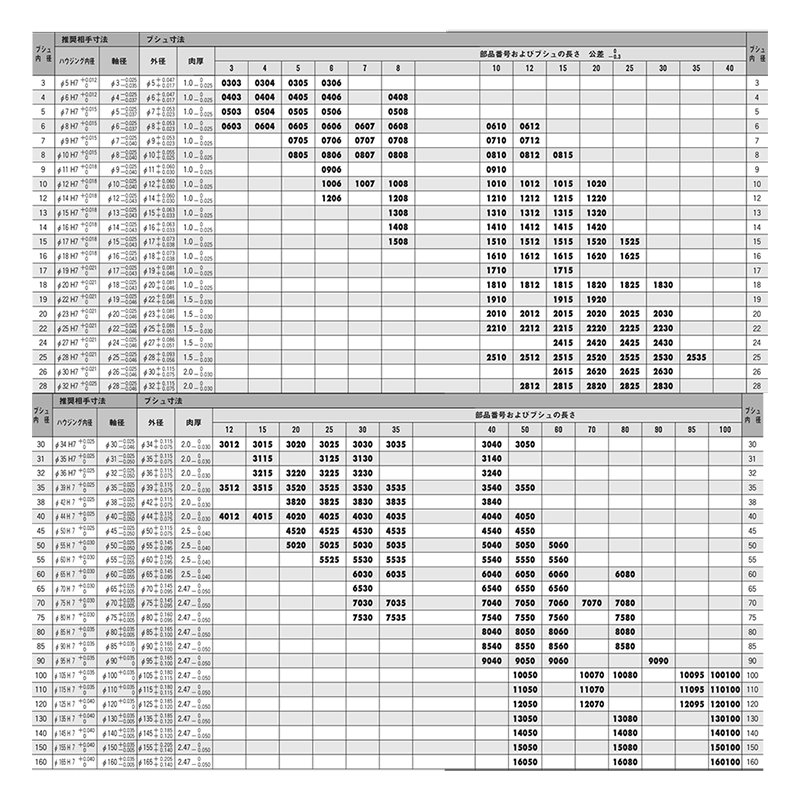 大同メタル製 ダイダイン DDK05ブシュ(K5B)(内径x長さ)(完全無給油軸受)の寸法表