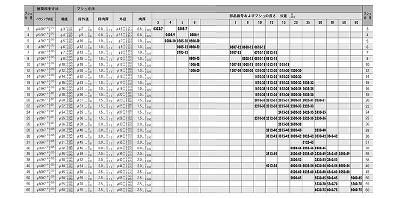 大同メタル製 ダイダイン DDK05 鍔付ブシュ(K5F)(内径x長さxツバ長)(完全無給油軸受)の寸法表