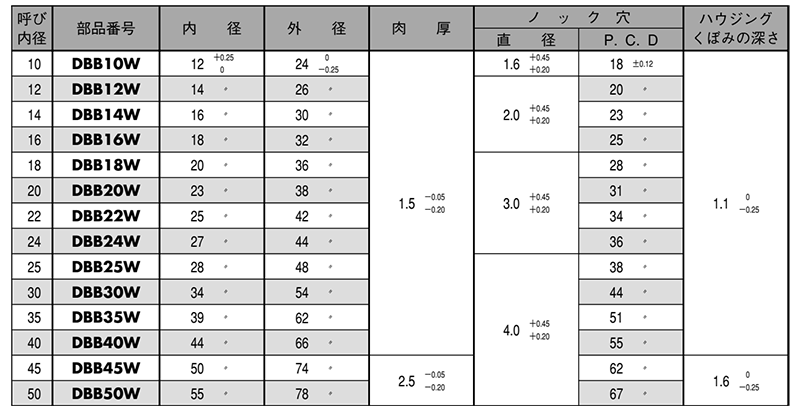 大同メタル製 ダイベストDBB01 スラストワッシャー(DBB-W)(呼び内径)の寸法表